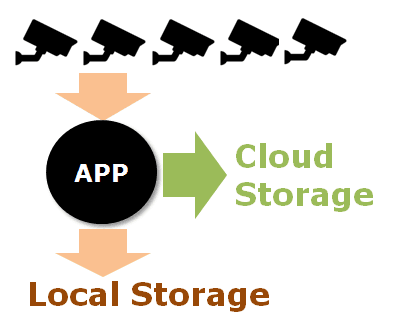 Rasilient Emergency Cloud Recording (ECR)